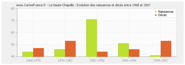 La Haute-Chapelle : Evolution des naissances et décès entre 1968 et 2007